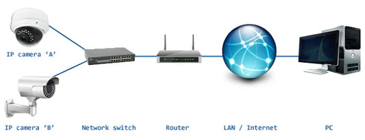 Les caméras sans fil peuvent-elles fonctionner sans Internet